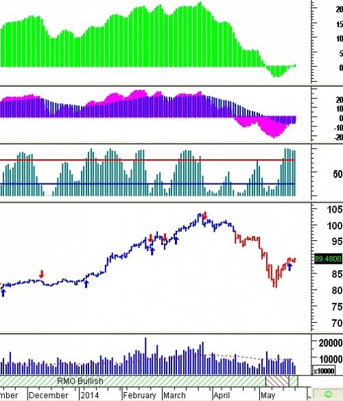 Trading System Tuần 26 - 30/05: Các dấu hiệu tích cực tiếp tục xuất hiện