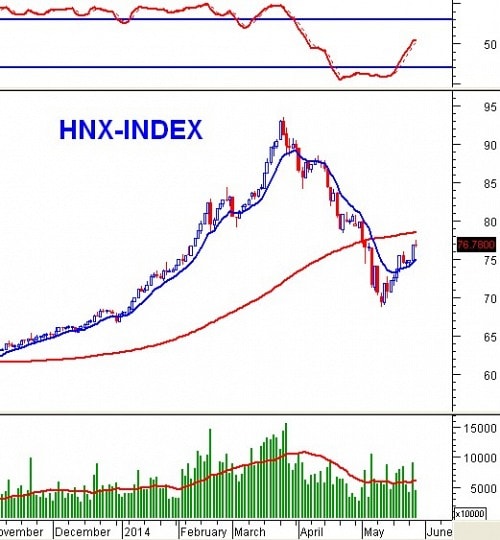 PTKT phiên chiều 28/05: VN-Index vẫn chưa phá vỡ được SMA100