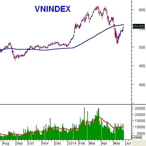 PTKT phiên chiều 28/05: VN-Index vẫn chưa phá vỡ được SMA100