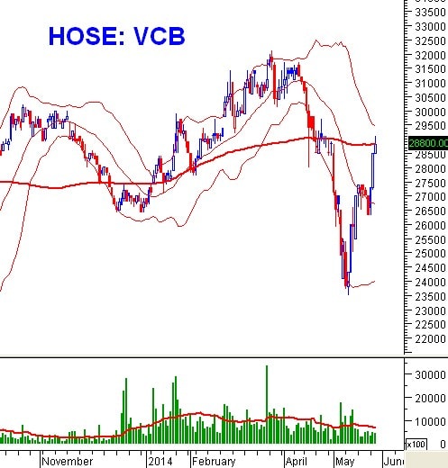 PTKT phiên chiều 28/05: VN-Index vẫn chưa phá vỡ được SMA100