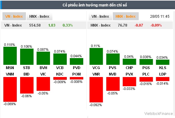 Nhịp đập Thị trường 28/05: MSN, STB kéo VN-Index tăng gần 5 điểm