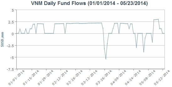 Market Vectors Vietnam ETF tiếp tục hút mạnh gần 5 triệu USD