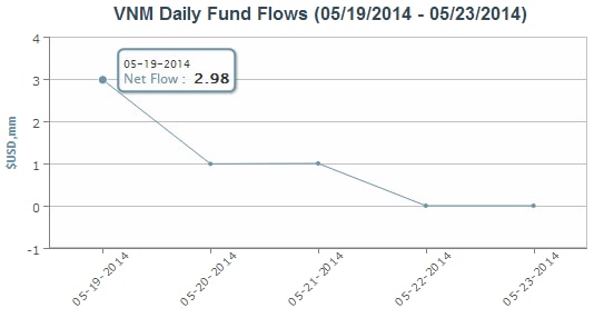 Market Vectors Vietnam ETF tiếp tục hút mạnh gần 5 triệu USD