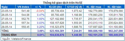 Vietstock Daily 30/05: Khối ngoại gom mạnh khi thị trường rung lắc