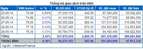 Vietstock Daily 30/05: Khối ngoại gom mạnh khi thị trường rung lắc