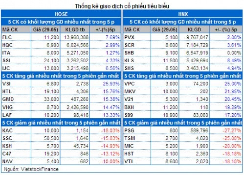 Vietstock Daily 30/05: Khối ngoại gom mạnh khi thị trường rung lắc