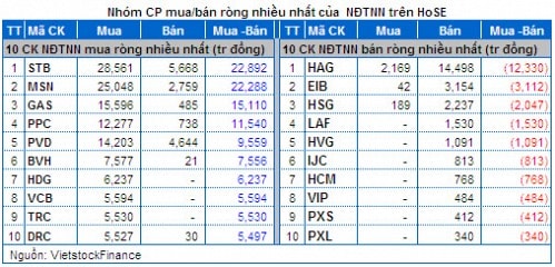 Vietstock Daily 30/05: Khối ngoại gom mạnh khi thị trường rung lắc