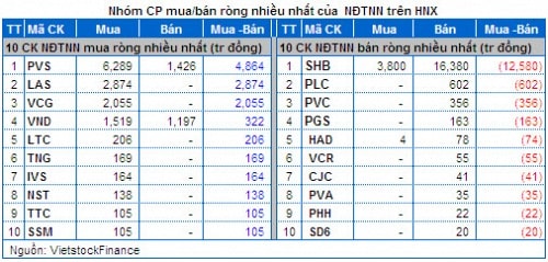 Vietstock Daily 30/05: Khối ngoại gom mạnh khi thị trường rung lắc