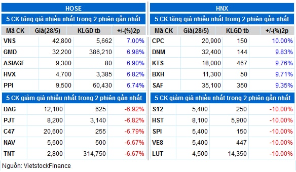 Top cổ phiếu đáng chú ý đầu phiên 29/05