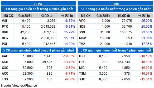 Top cổ phiếu đáng chú ý đầu phiên 29/05