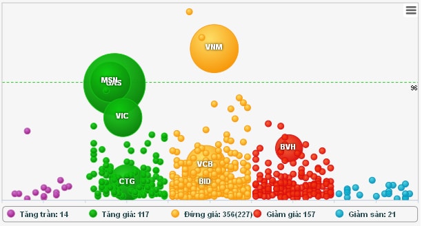 Nhịp đập Thị trường 29/05: Bán tại ngưỡng kháng cự, VN-Index chỉ còn tăng hơn 1 điểm