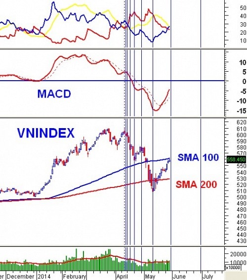 Vietstock Daily 30/05: Khối ngoại gom mạnh khi thị trường rung lắc