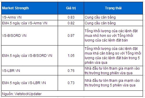 Vietstock Daily 30/05: Khối ngoại gom mạnh khi thị trường rung lắc