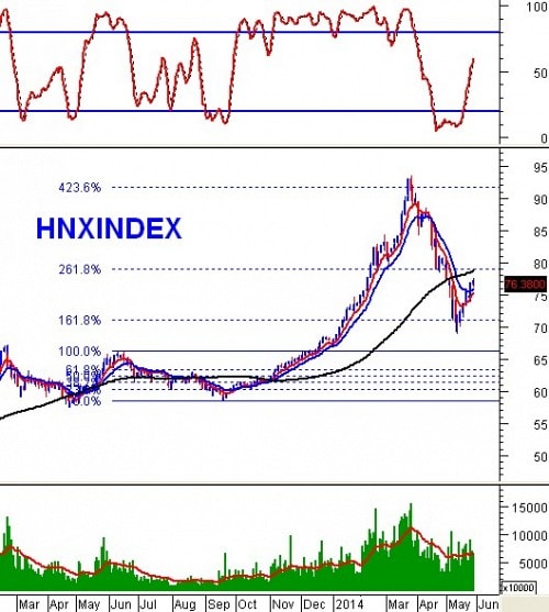 Vietstock Daily 30/05: Khối ngoại gom mạnh khi thị trường rung lắc