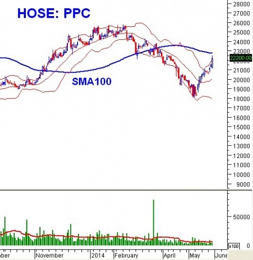 PTKT phiên chiều 29/05: Lạc quan, White Candle xuất hiện liên tiếp trên VN-Index