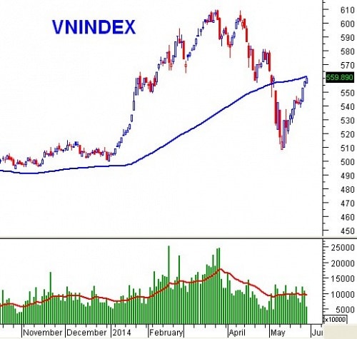 PTKT phiên chiều 29/05: Lạc quan, White Candle xuất hiện liên tiếp trên VN-Index