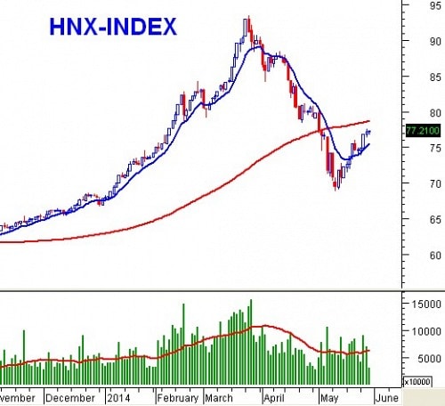 PTKT phiên chiều 29/05: Lạc quan, White Candle xuất hiện liên tiếp trên VN-Index