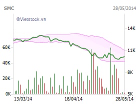 BVF1 đăng ký bán hết 505,543 cp SMC