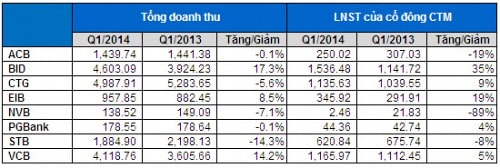 Ngân hàng: Lợi nhuận bất ngờ khởi sắc, đang nói lên điều gì?