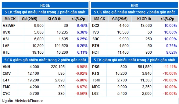 Top cổ phiếu đáng chú ý đầu phiên 30/05