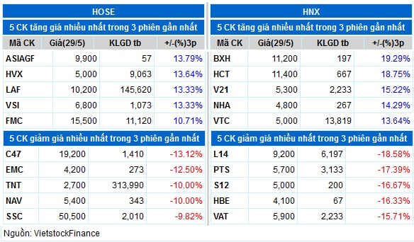 Top cổ phiếu đáng chú ý đầu phiên 30/05