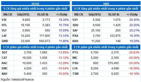 Top cổ phiếu đáng chú ý đầu phiên 30/05