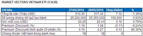 Bản tin ETF 30/05: Quỹ V.N.M tiếp tục được rót vốn mạnh