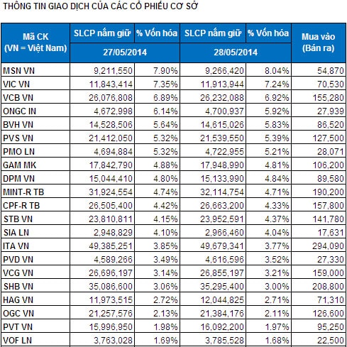 Bản tin ETF 30/05: Quỹ V.N.M tiếp tục được rót vốn mạnh