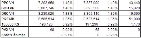 Bản tin ETF 30/05: Quỹ V.N.M tiếp tục được rót vốn mạnh