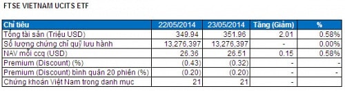 Bản tin ETF 30/05: Quỹ V.N.M tiếp tục được rót vốn mạnh