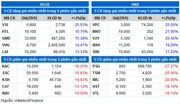 Top cổ phiếu đáng chú ý đầu phiên 30/05
