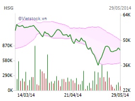 HSG: Red River Holding đăng ký bán 2.9 triệu cp