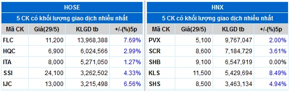 Top cổ phiếu đáng chú ý đầu phiên 30/05