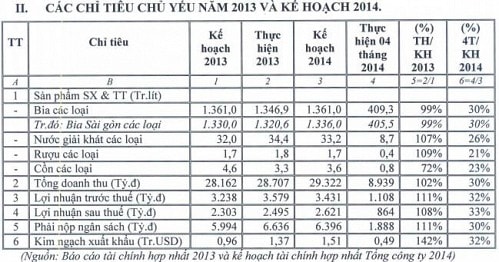 Trực tuyến ĐHĐCĐ Sabeco: Sắp xuất hiện bia Sài Gòn Vàng, mong Nhà nước thoái bớt vốn