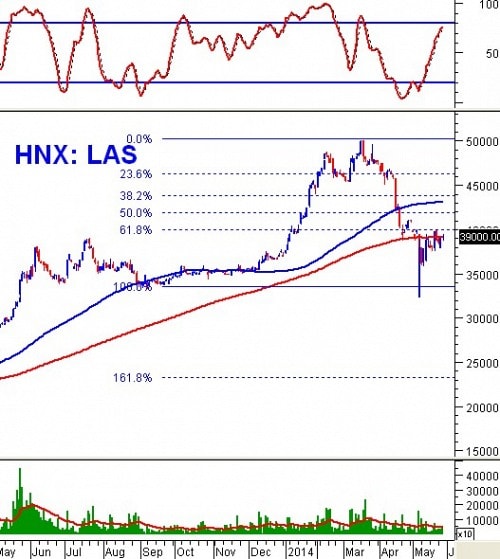 Phân tích kỹ thuật cổ phiếu ”nóng”: LAS - CTCP Supe Phốt Phát Và Hóa Chất Lâm Thao
