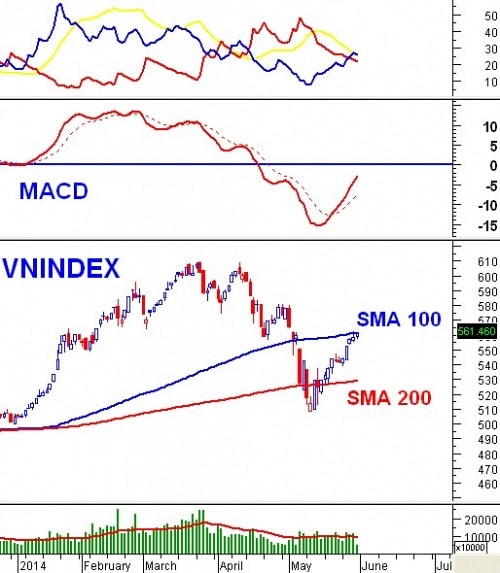 PTKT phiên chiều 30/05: MACD sắp vượt lên trên đường 0