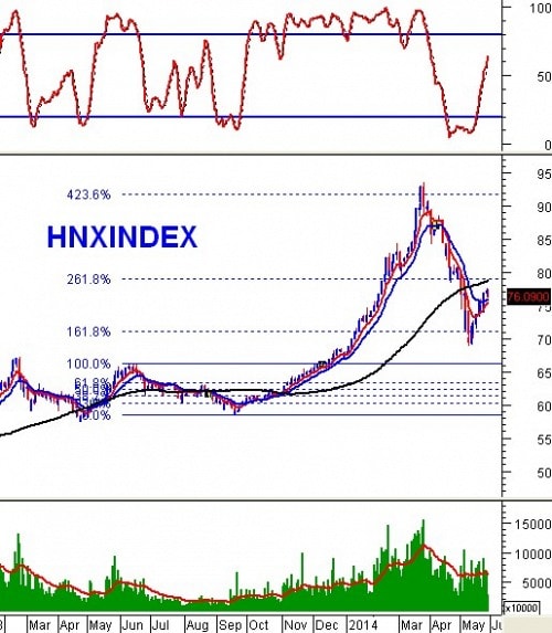 PTKT phiên chiều 30/05: MACD sắp vượt lên trên đường 0