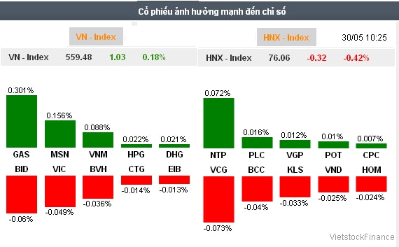 Nhịp đập Thị trường 30/05: Khối ngoại bất ngờ gom mạnh gần 2 triệu cổ phiếu STB