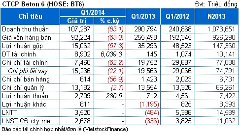 BT6: Quý 1 lãi 2.7 tỷ đồng nhờ thanh lý các khoản đầu tư
