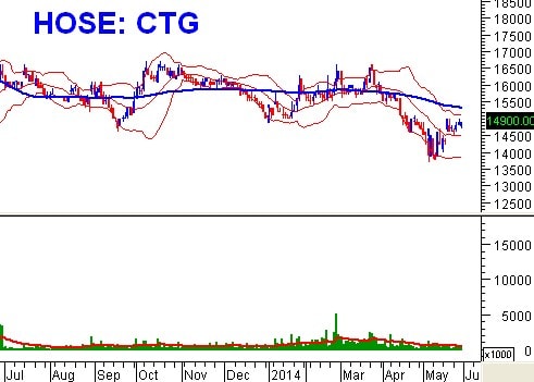 Tuần 02 - 06/06: 10 cổ phiếu ”nóng” dưới góc nhìn PTKT của Vietstock