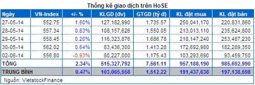  Vietstock Daily 03/06: Đã tạo đỉnh ngắn hạn?