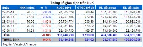  Vietstock Daily 03/06: Đã tạo đỉnh ngắn hạn?