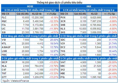  Vietstock Daily 03/06: Đã tạo đỉnh ngắn hạn?