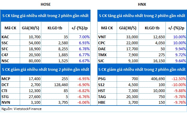 Top cổ phiếu đáng chú ý đầu tuần