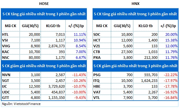 Top cổ phiếu đáng chú ý đầu tuần