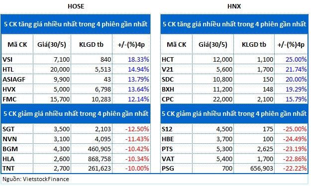 Top cổ phiếu đáng chú ý đầu tuần