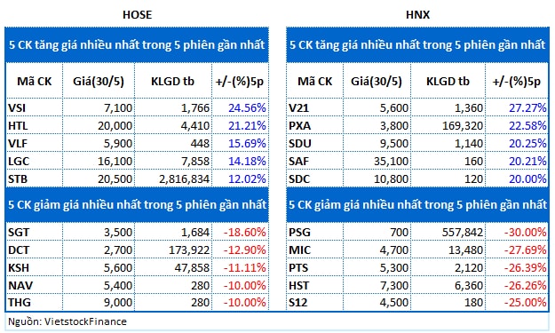 Top cổ phiếu đáng chú ý đầu tuần