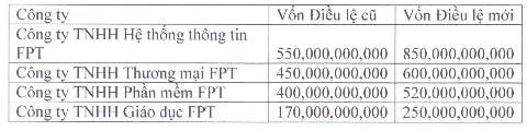 FPT sẽ tăng vốn 4 công ty thành viên