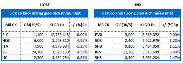 Top cổ phiếu đáng chú ý đầu tuần