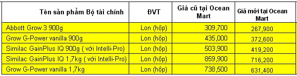 5 loại sữa của Abbott giảm giá 18% ngay từ 01/06 tại OceanMart